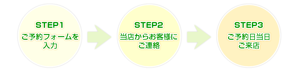3ステップの簡単お申込み図解