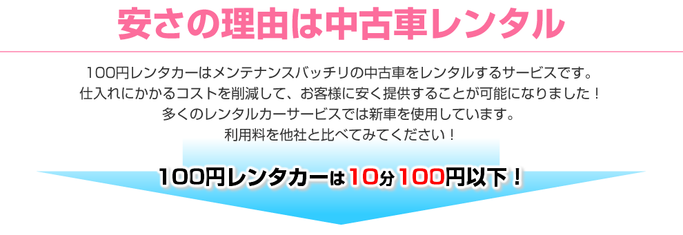 安さの理由は中古車レンタル100円レンタカーはメンテナンスバッチリの中古車をレンタルするサービスです。100円レンタカーは10分100円以下！